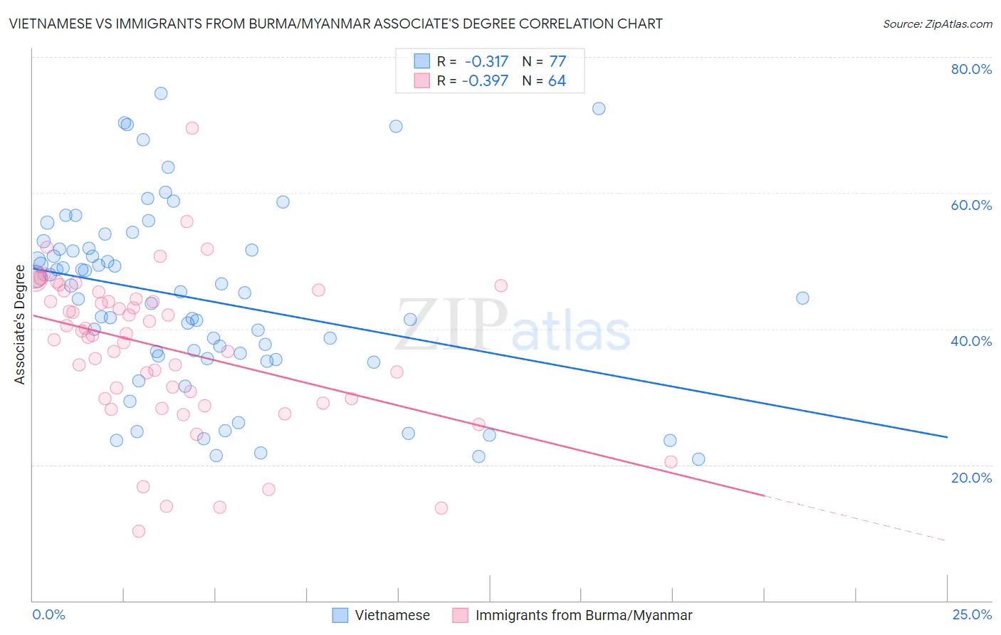 Vietnamese vs Immigrants from Burma/Myanmar Associate's Degree