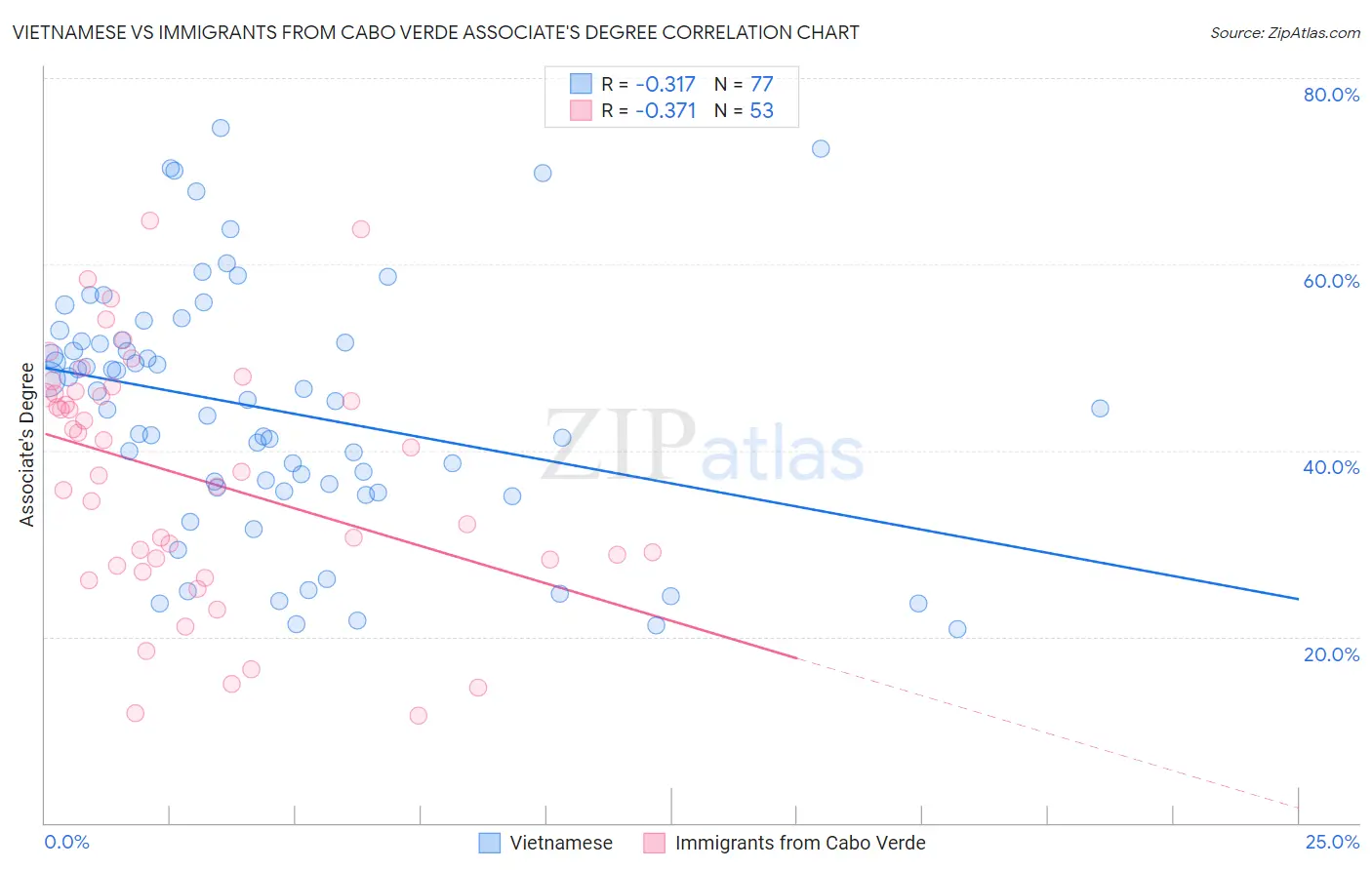 Vietnamese vs Immigrants from Cabo Verde Associate's Degree