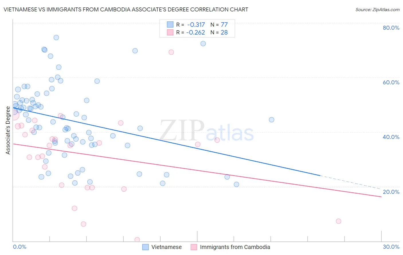 Vietnamese vs Immigrants from Cambodia Associate's Degree