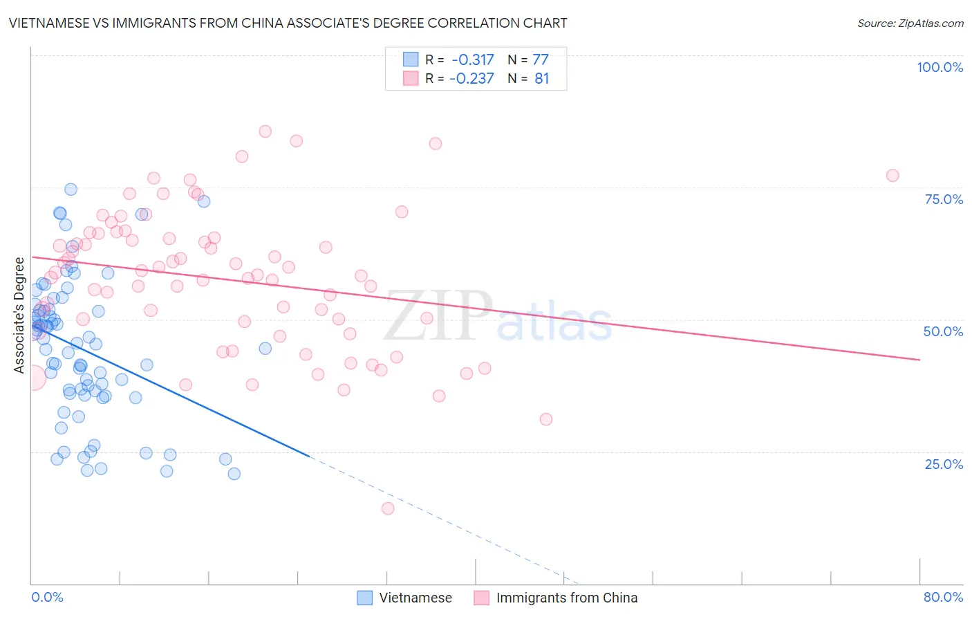 Vietnamese vs Immigrants from China Associate's Degree