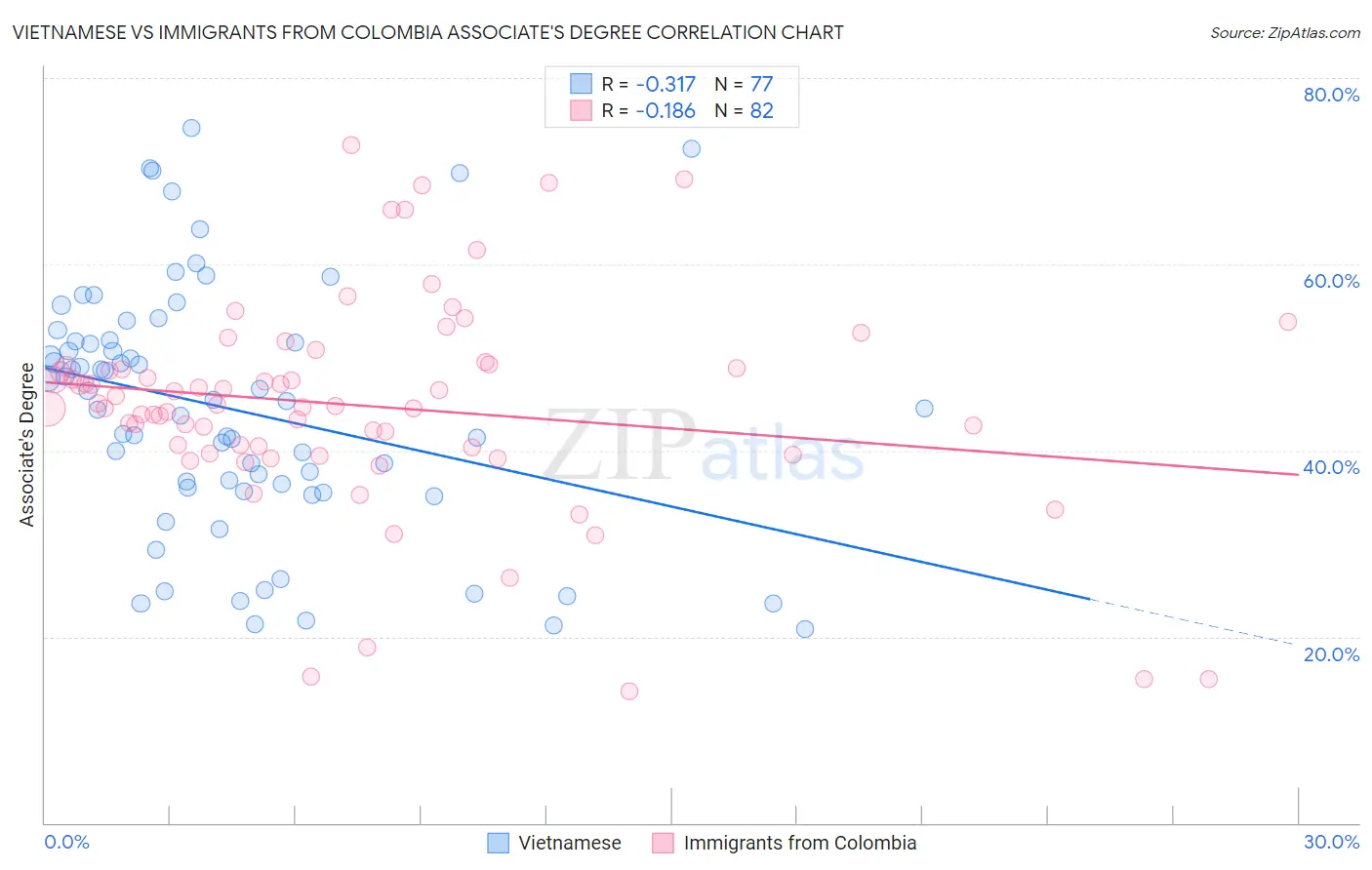 Vietnamese vs Immigrants from Colombia Associate's Degree
