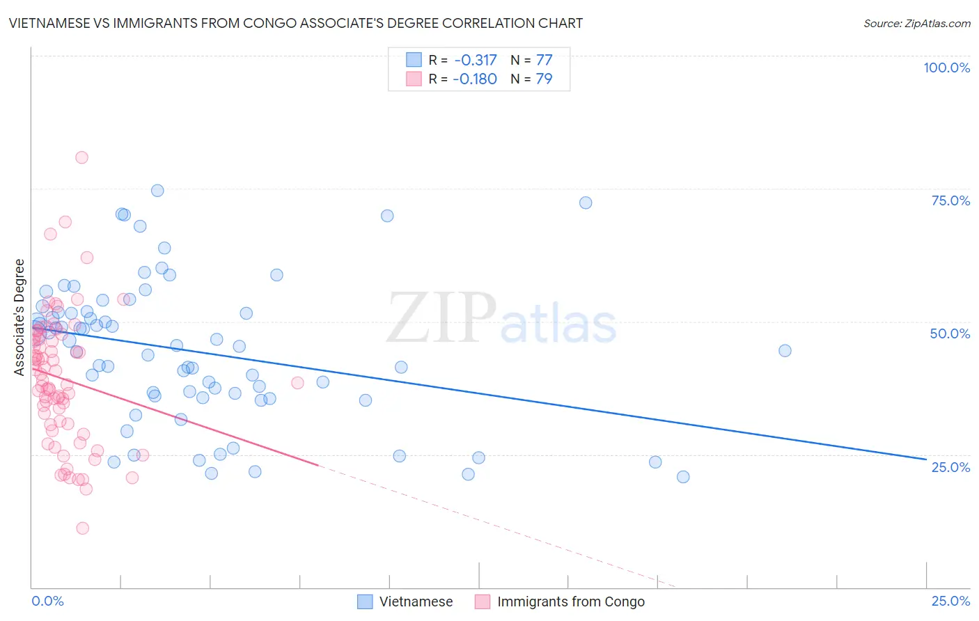 Vietnamese vs Immigrants from Congo Associate's Degree
