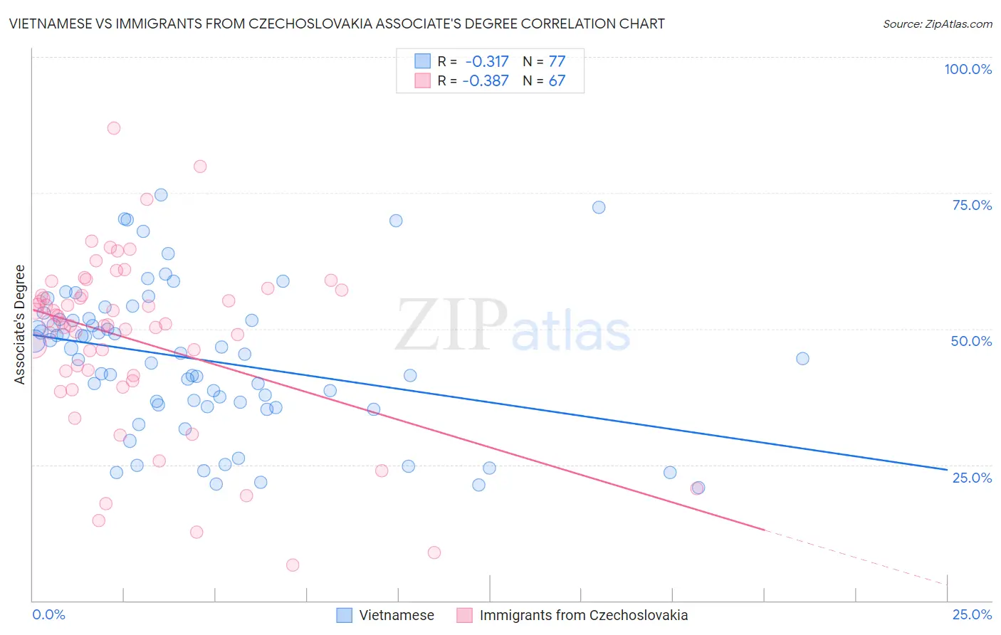 Vietnamese vs Immigrants from Czechoslovakia Associate's Degree