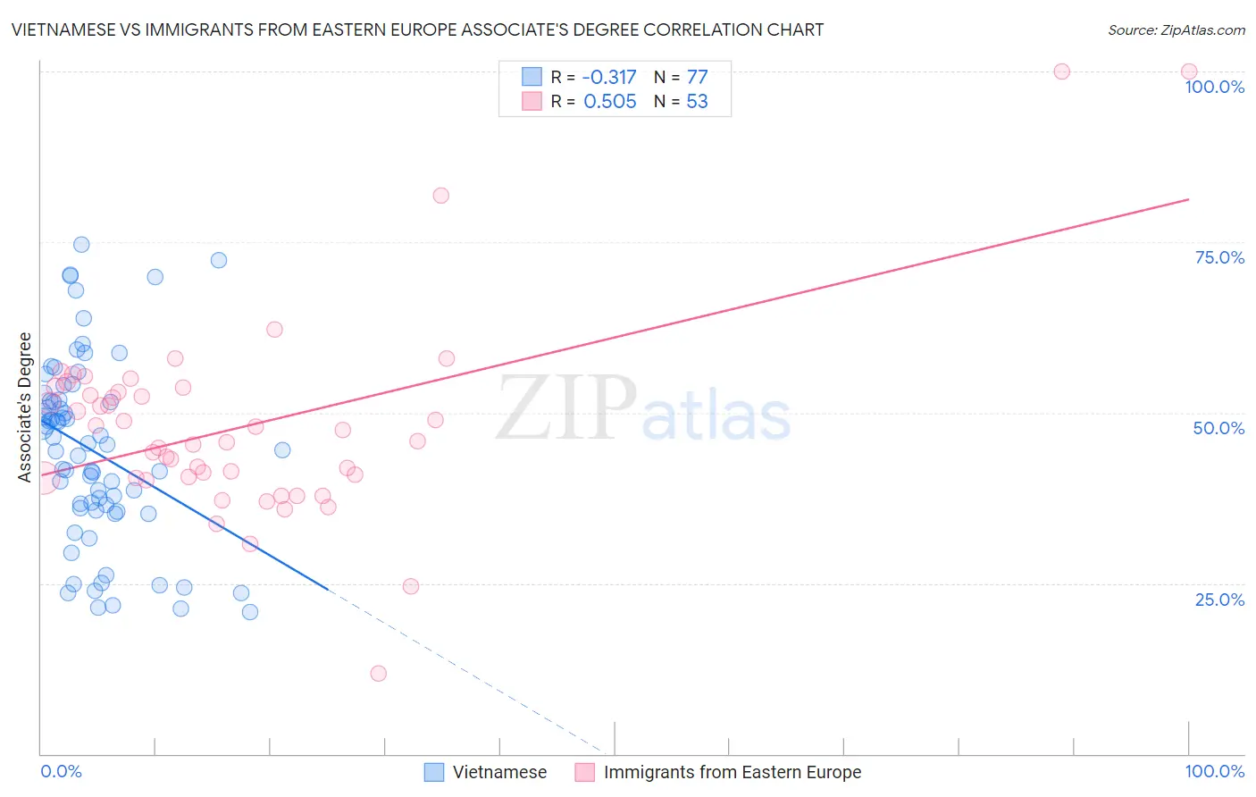 Vietnamese vs Immigrants from Eastern Europe Associate's Degree