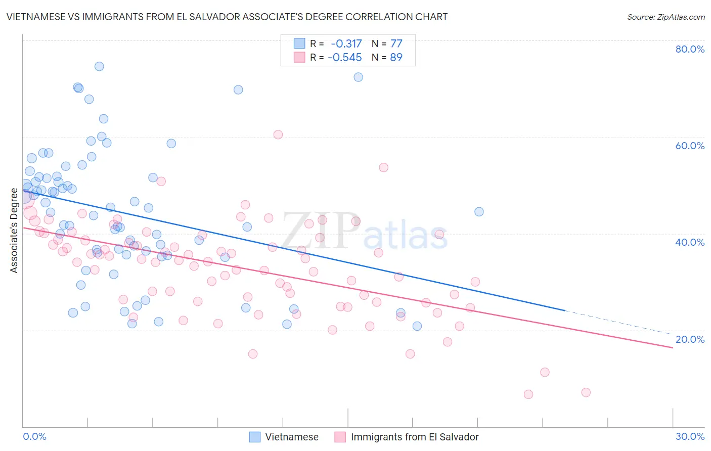 Vietnamese vs Immigrants from El Salvador Associate's Degree