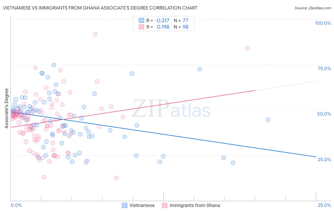 Vietnamese vs Immigrants from Ghana Associate's Degree