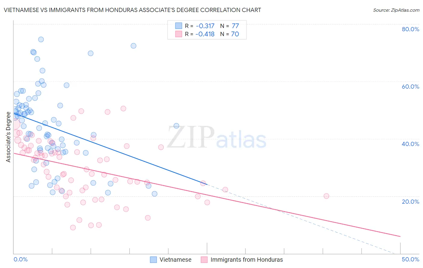 Vietnamese vs Immigrants from Honduras Associate's Degree
