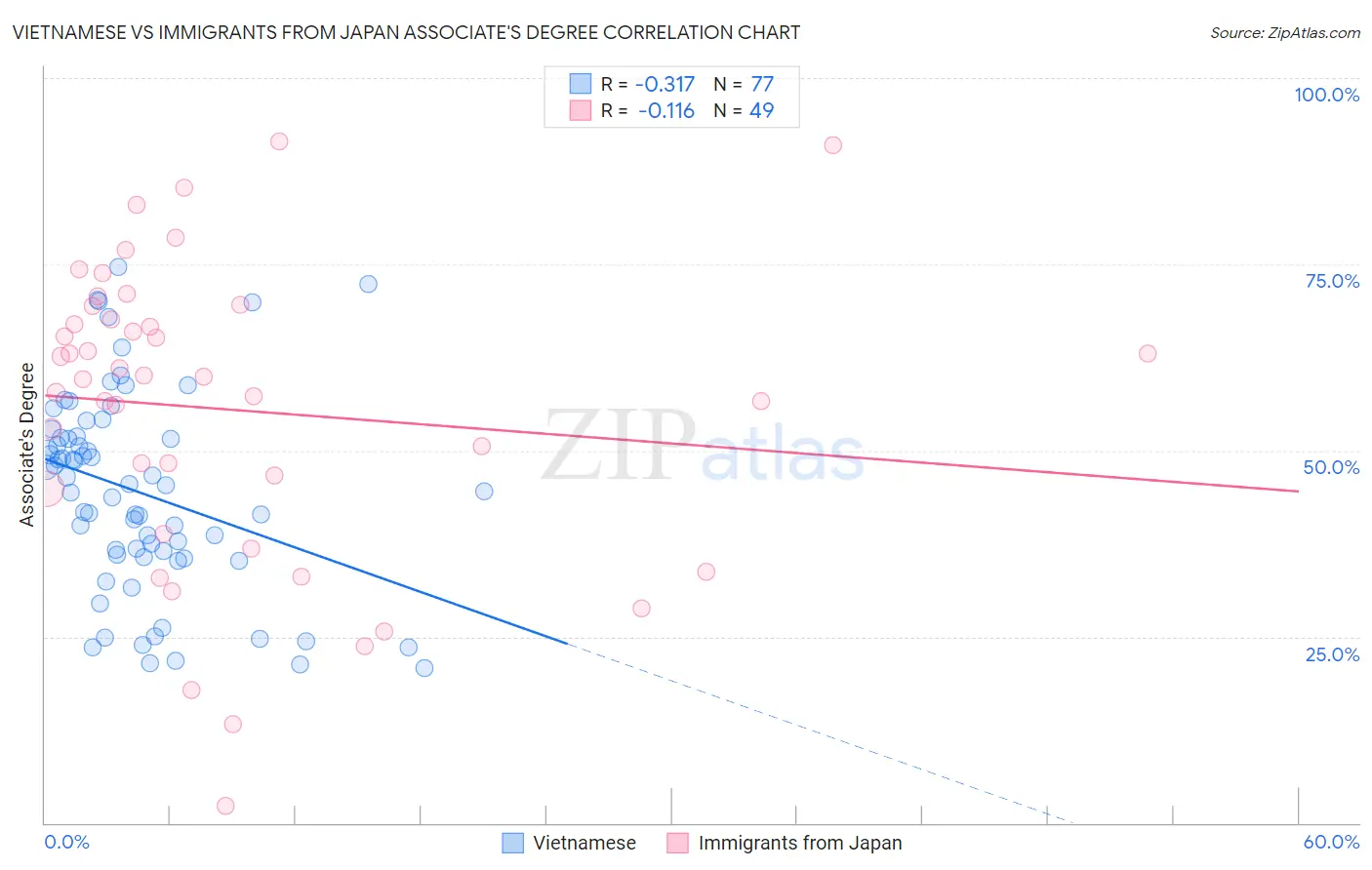 Vietnamese vs Immigrants from Japan Associate's Degree