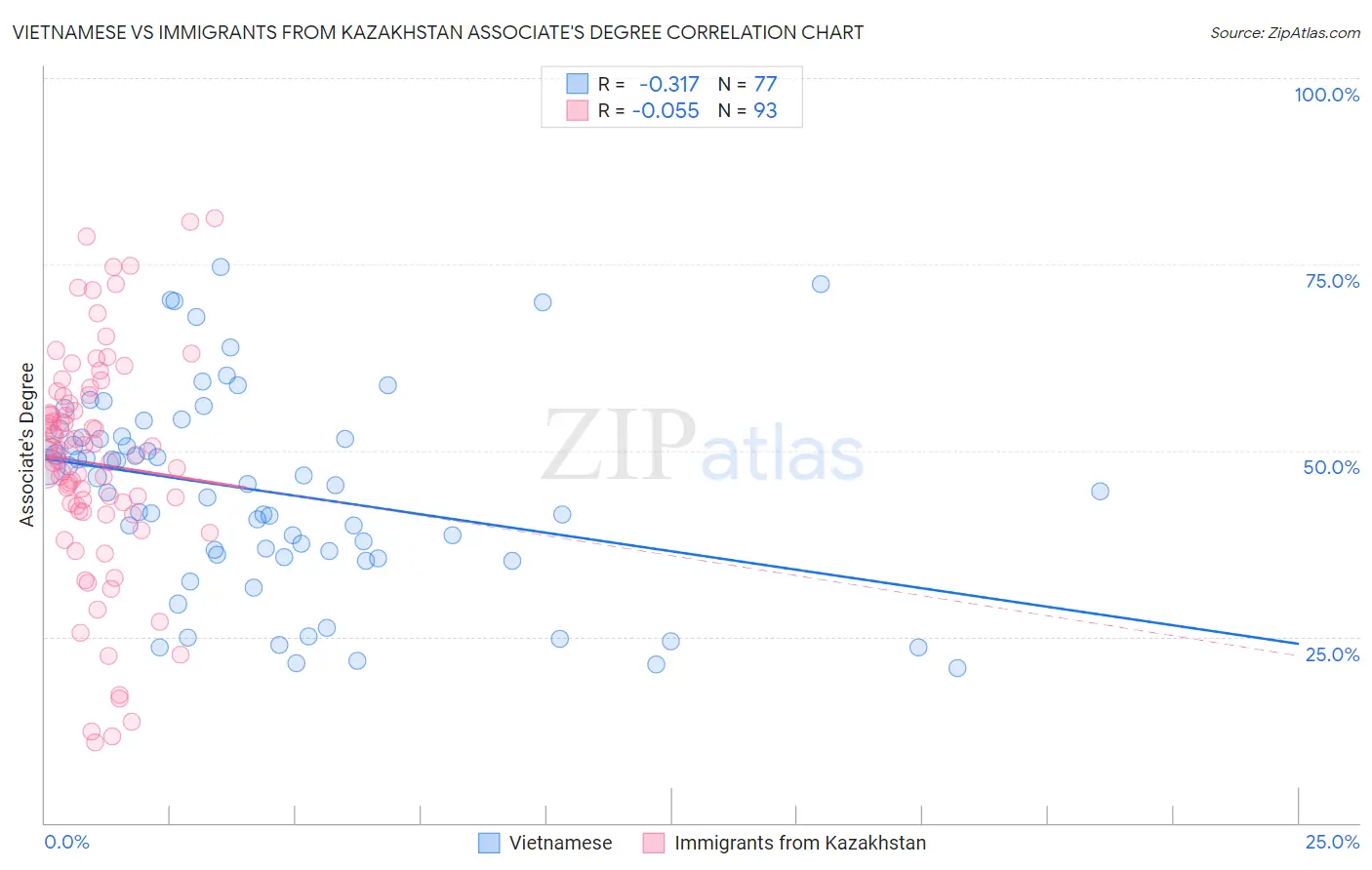 Vietnamese vs Immigrants from Kazakhstan Associate's Degree
