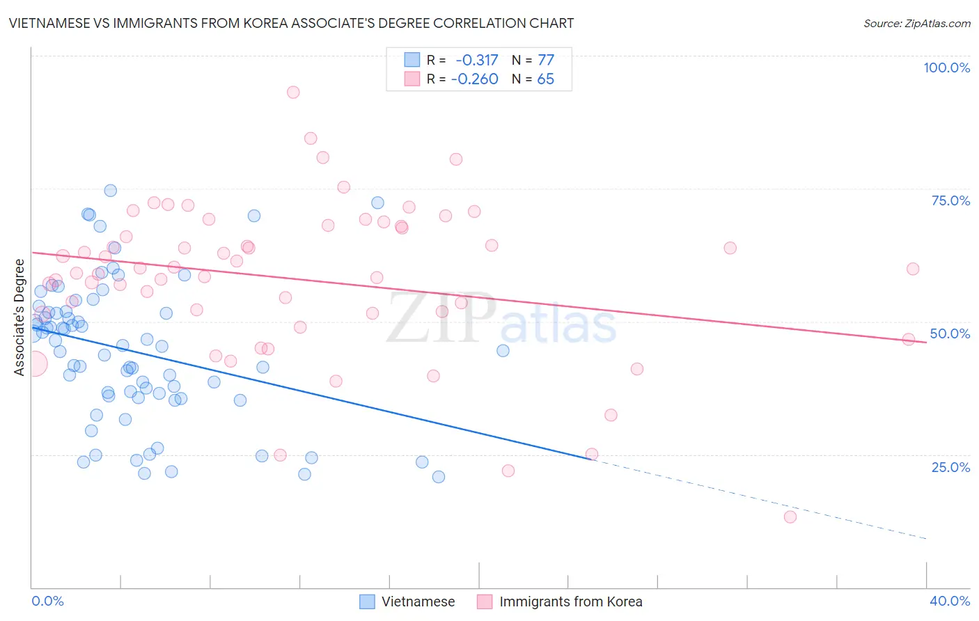 Vietnamese vs Immigrants from Korea Associate's Degree