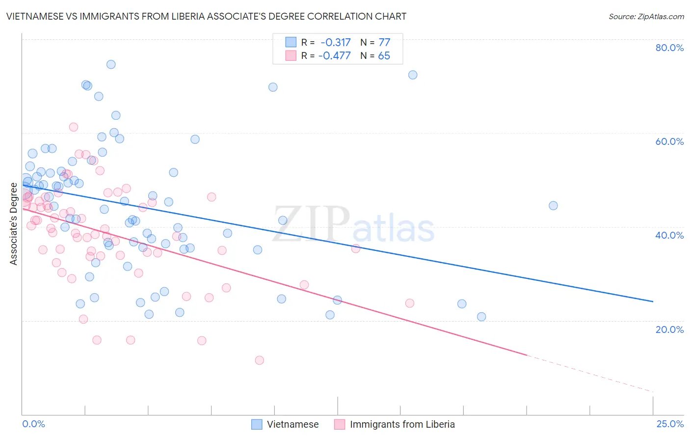 Vietnamese vs Immigrants from Liberia Associate's Degree