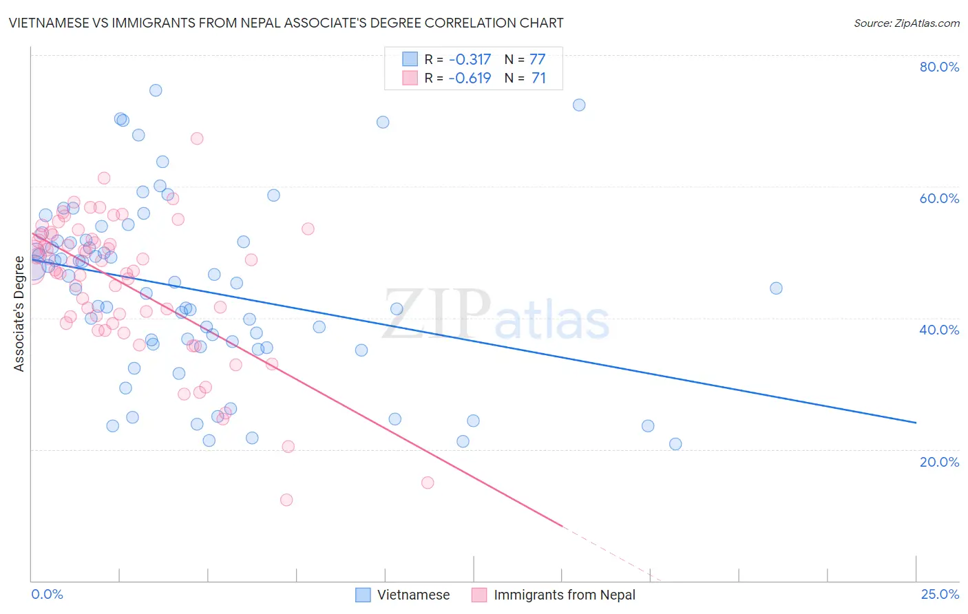 Vietnamese vs Immigrants from Nepal Associate's Degree