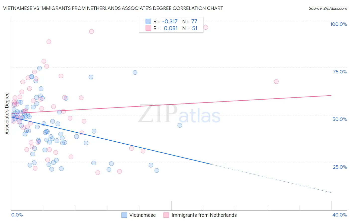 Vietnamese vs Immigrants from Netherlands Associate's Degree