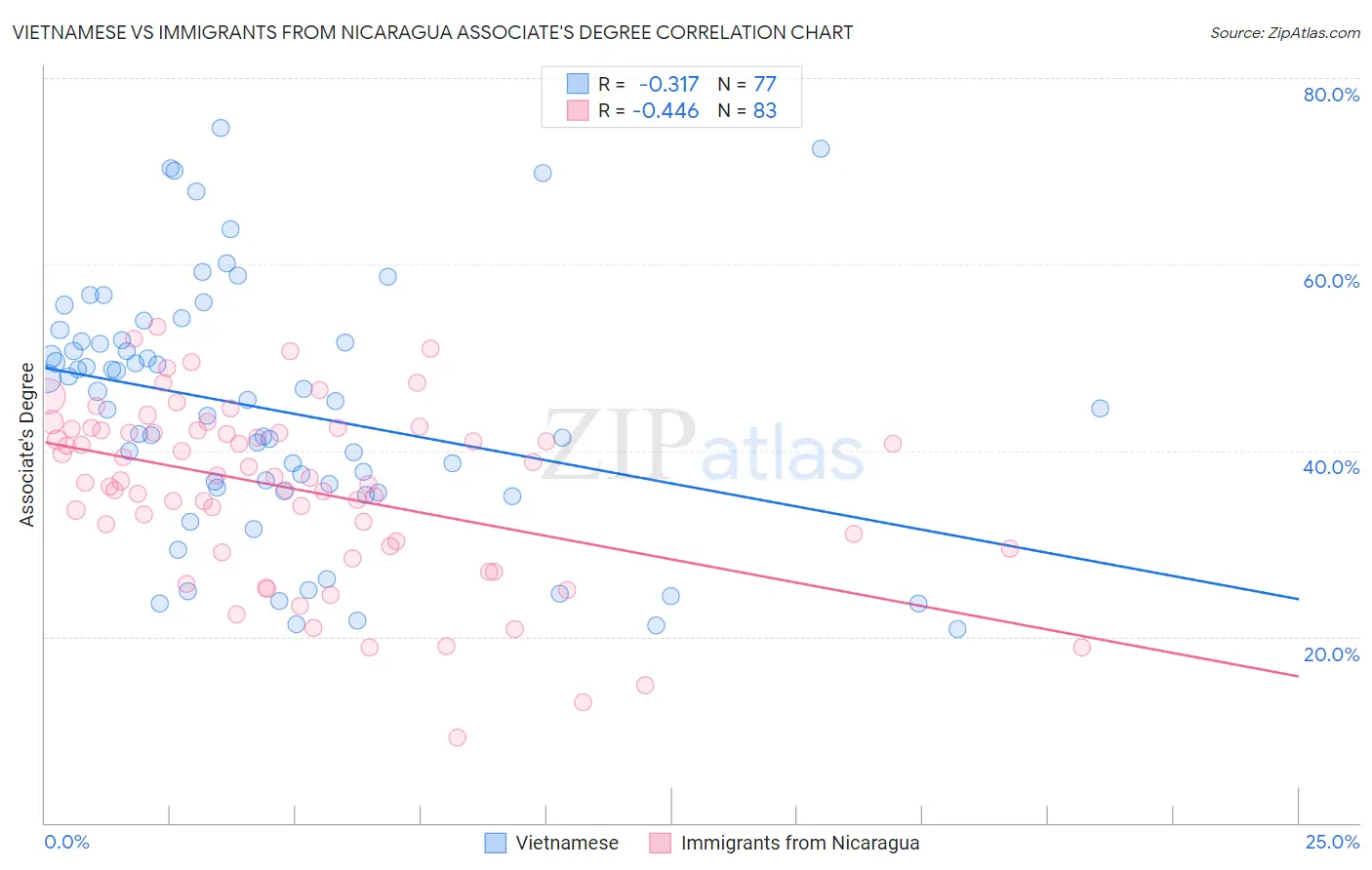 Vietnamese vs Immigrants from Nicaragua Associate's Degree