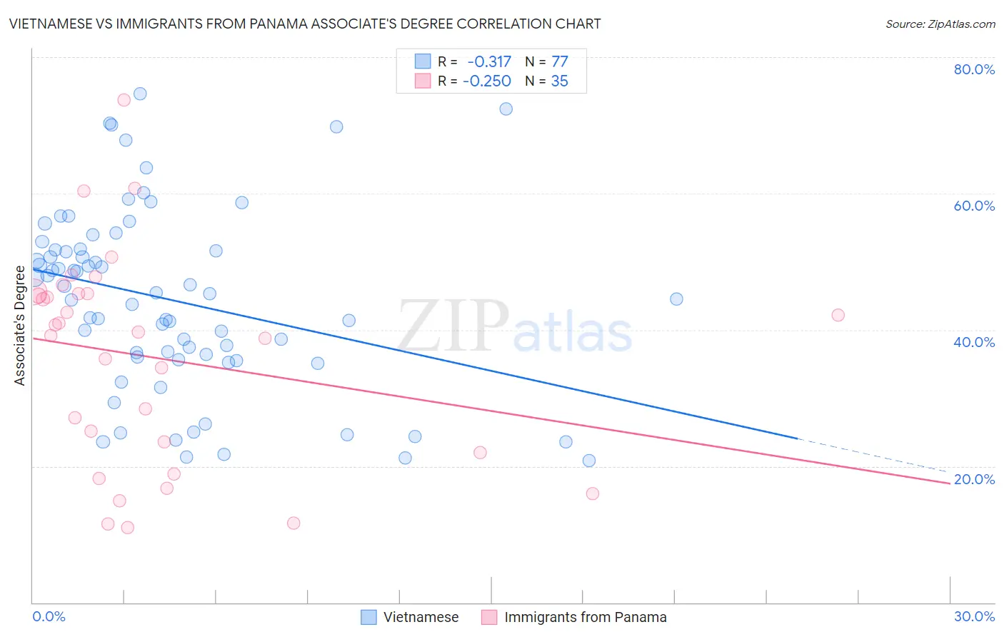 Vietnamese vs Immigrants from Panama Associate's Degree