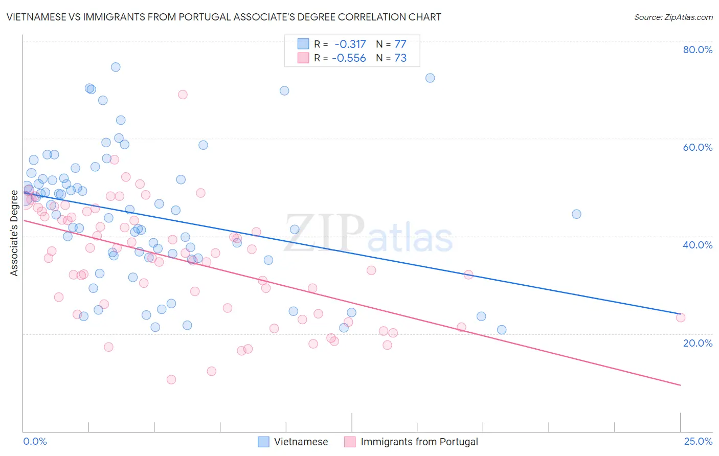 Vietnamese vs Immigrants from Portugal Associate's Degree