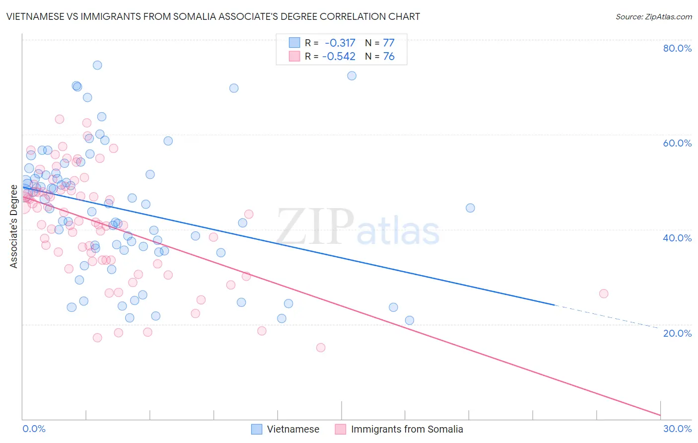 Vietnamese vs Immigrants from Somalia Associate's Degree