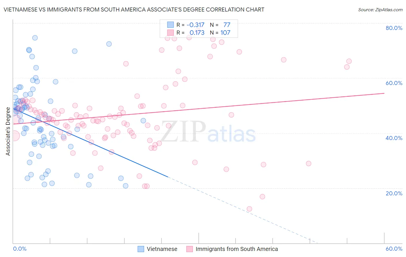 Vietnamese vs Immigrants from South America Associate's Degree