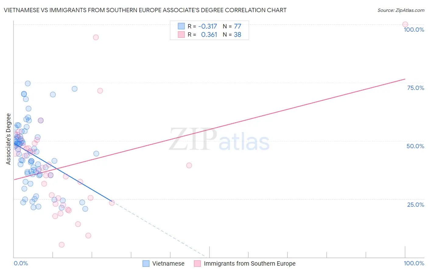 Vietnamese vs Immigrants from Southern Europe Associate's Degree