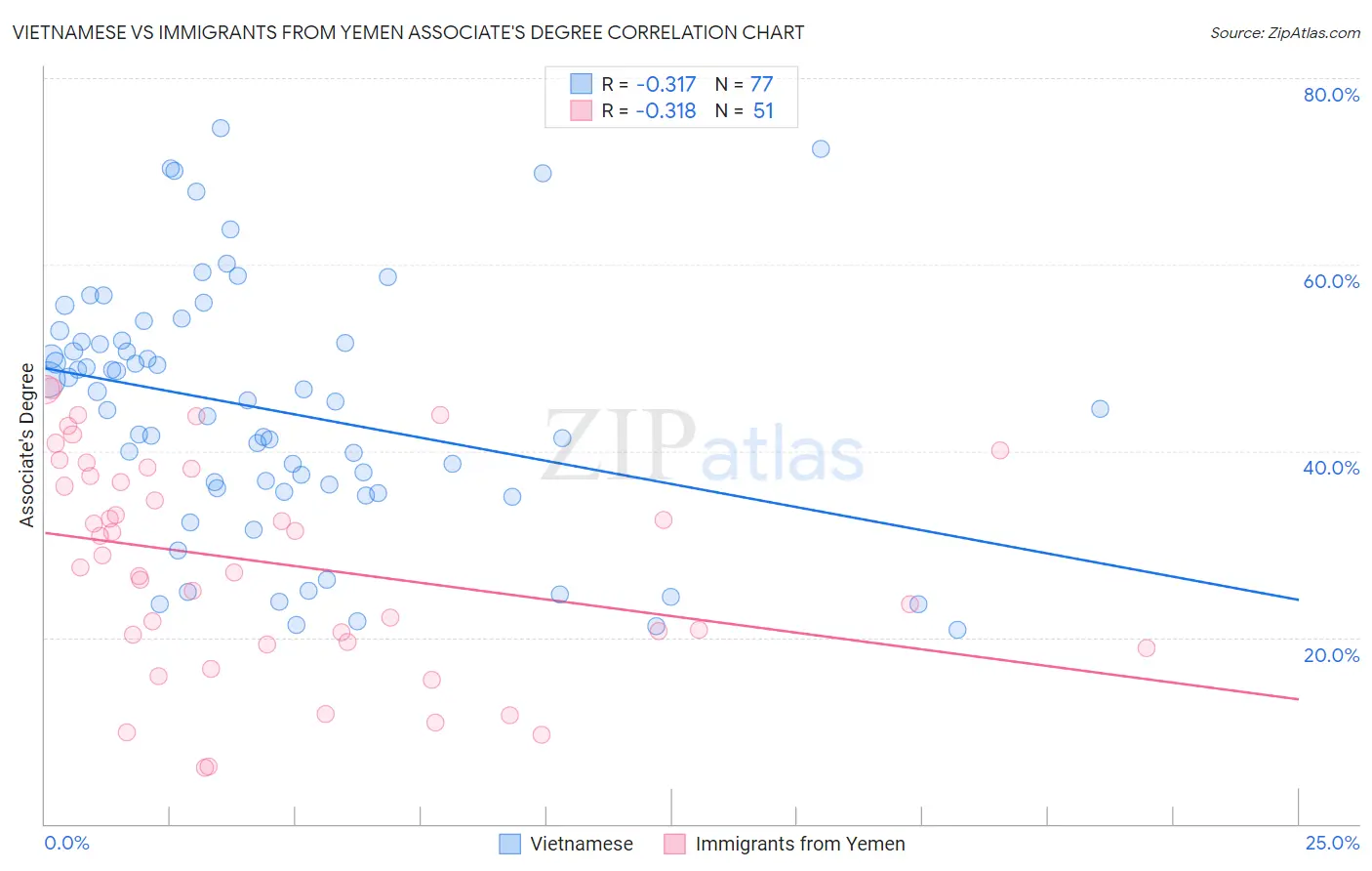 Vietnamese vs Immigrants from Yemen Associate's Degree