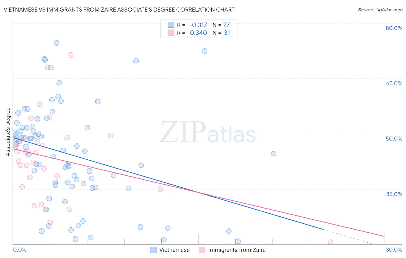 Vietnamese vs Immigrants from Zaire Associate's Degree