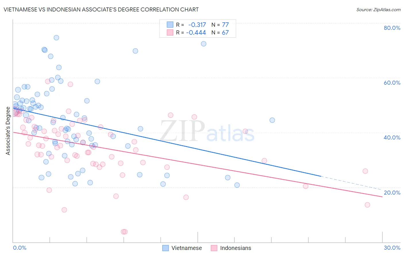 Vietnamese vs Indonesian Associate's Degree