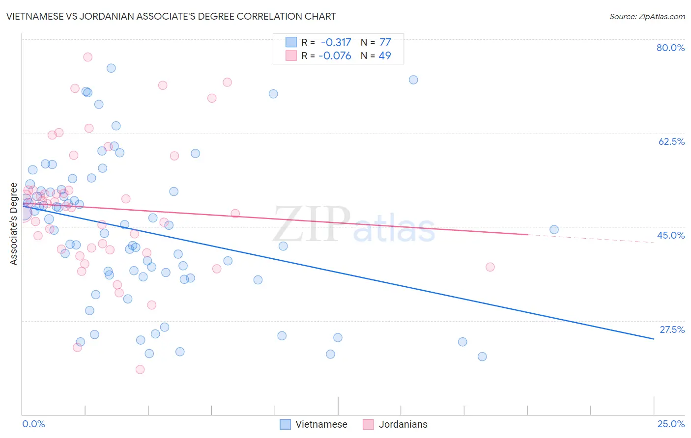 Vietnamese vs Jordanian Associate's Degree