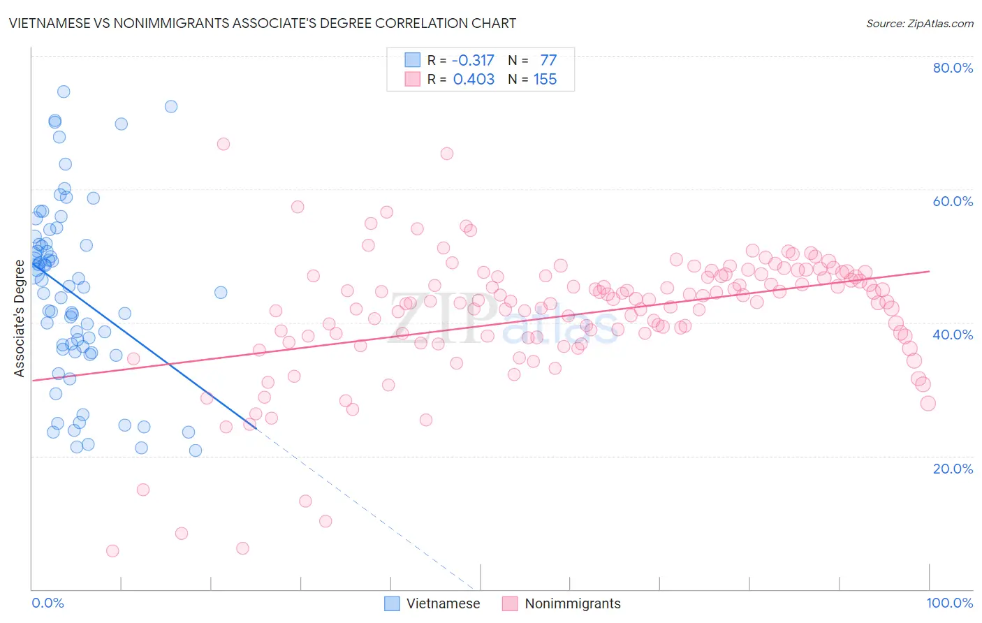 Vietnamese vs Nonimmigrants Associate's Degree