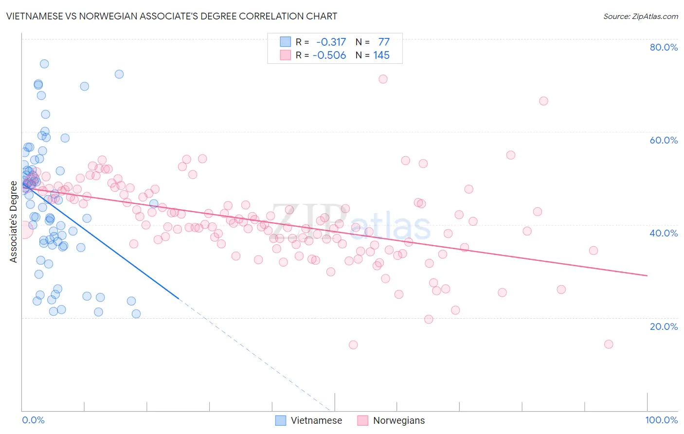 Vietnamese vs Norwegian Associate's Degree