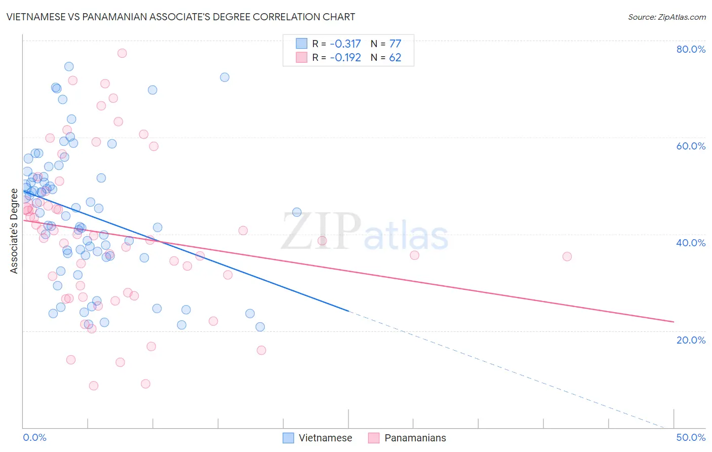 Vietnamese vs Panamanian Associate's Degree