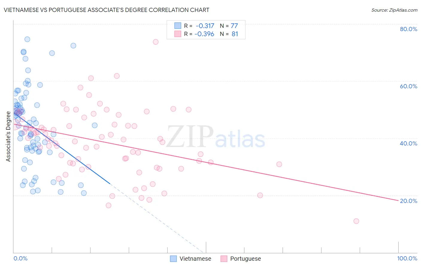 Vietnamese vs Portuguese Associate's Degree