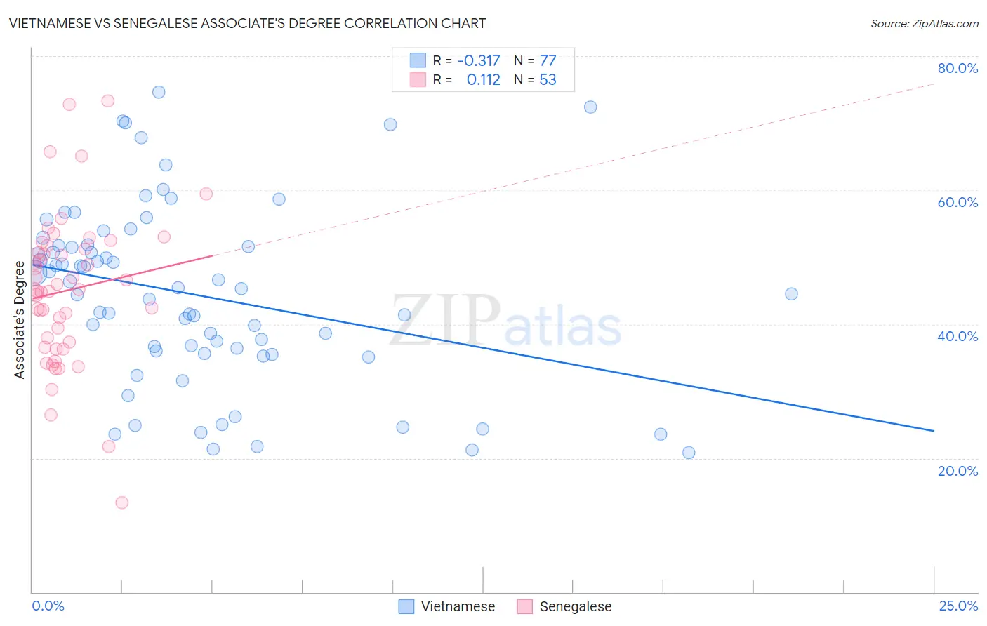 Vietnamese vs Senegalese Associate's Degree