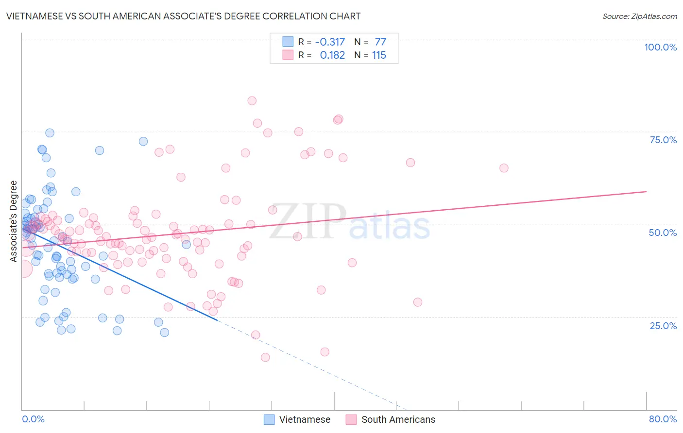 Vietnamese vs South American Associate's Degree
