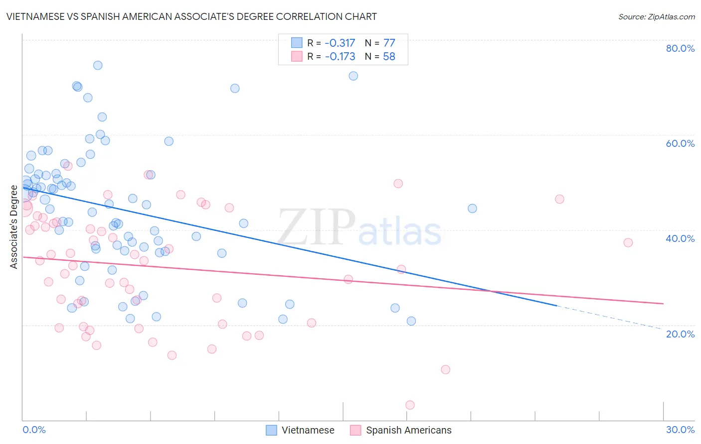 Vietnamese vs Spanish American Associate's Degree