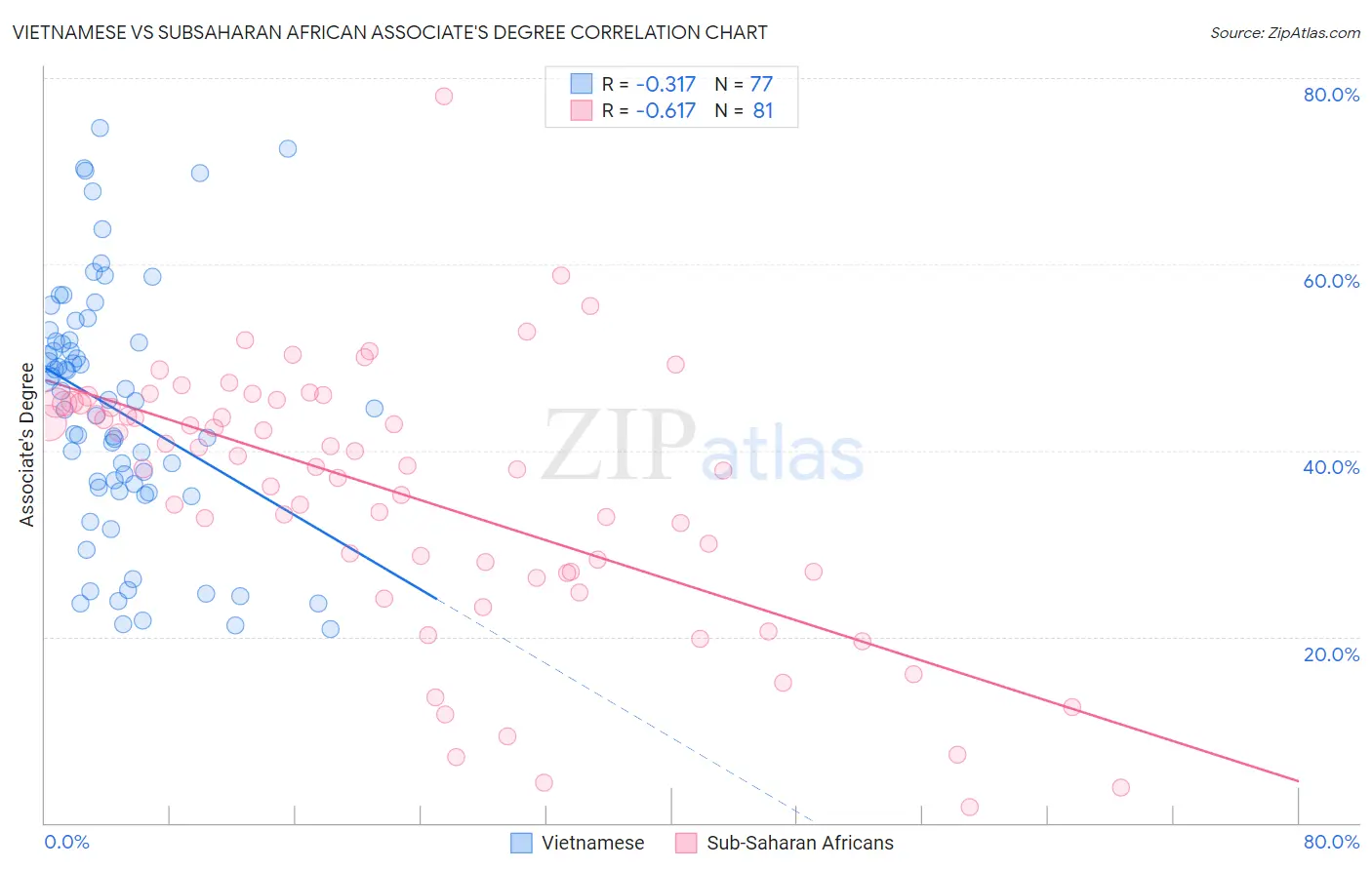 Vietnamese vs Subsaharan African Associate's Degree