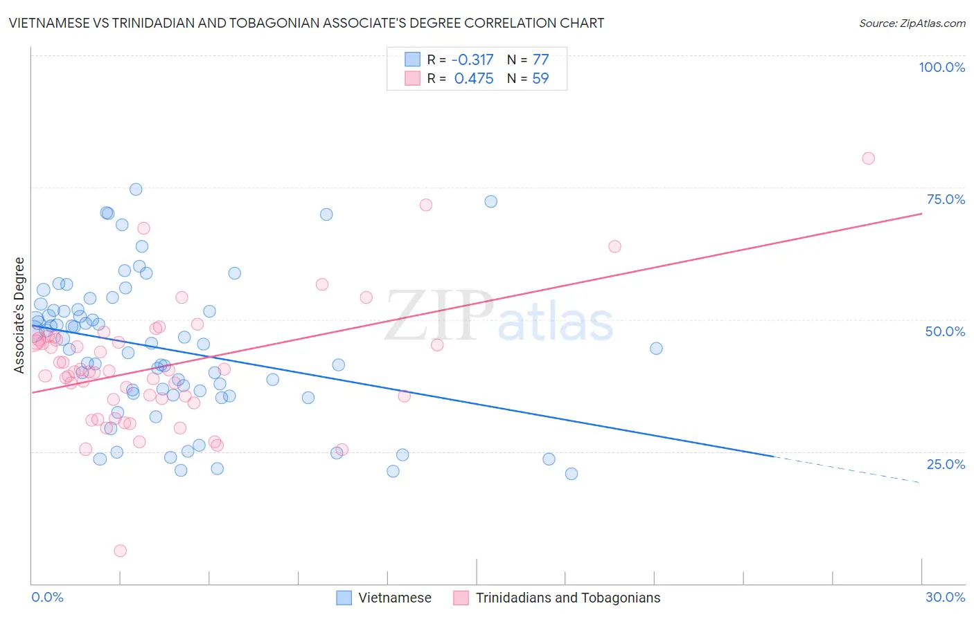 Vietnamese vs Trinidadian and Tobagonian Associate's Degree