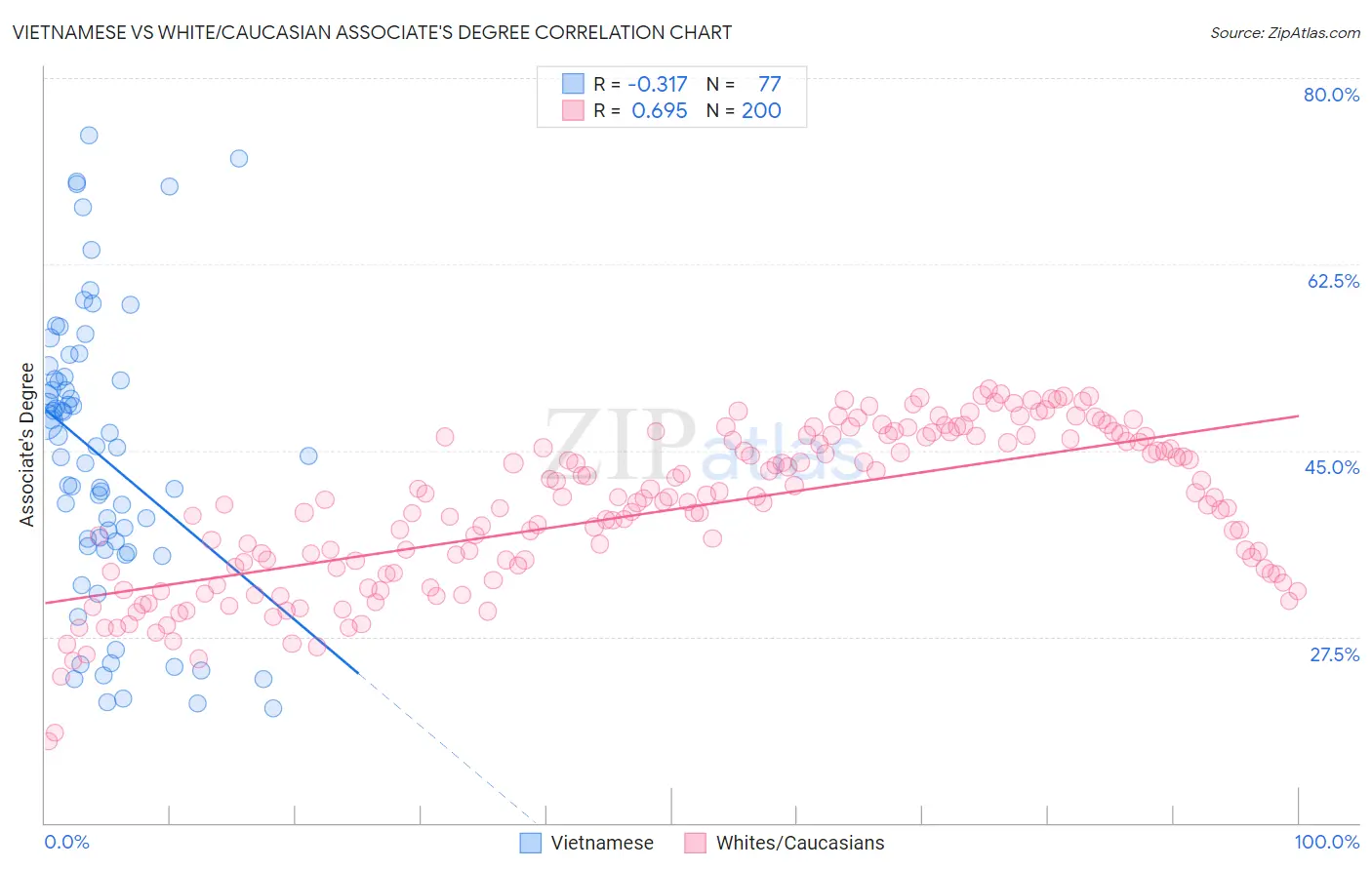 Vietnamese vs White/Caucasian Associate's Degree