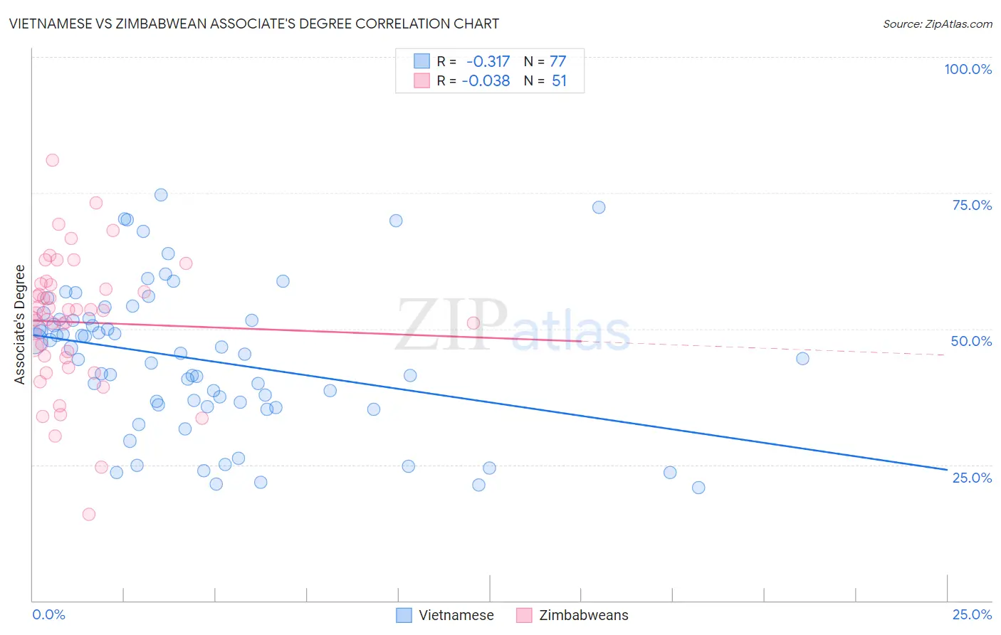 Vietnamese vs Zimbabwean Associate's Degree