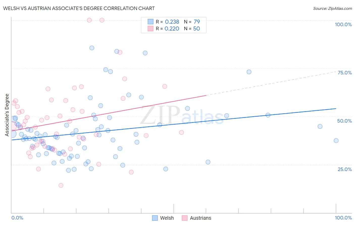 Welsh vs Austrian Associate's Degree