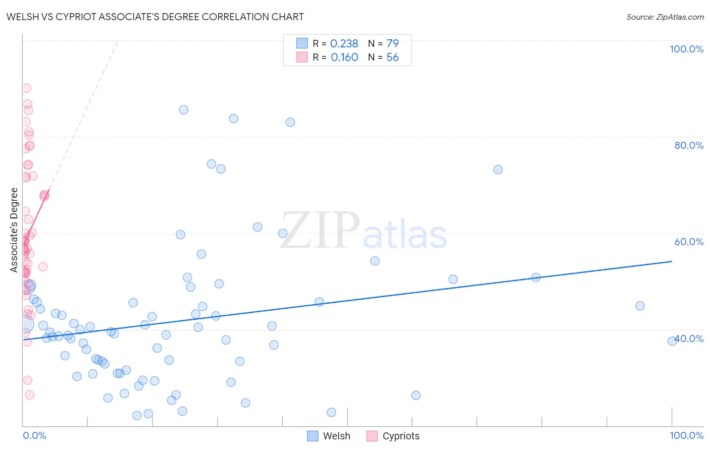 Welsh vs Cypriot Associate's Degree