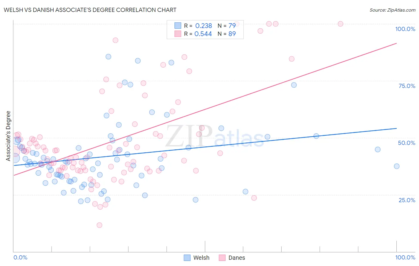 Welsh vs Danish Associate's Degree