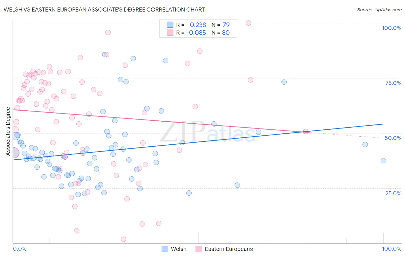 Welsh vs Eastern European Associate's Degree