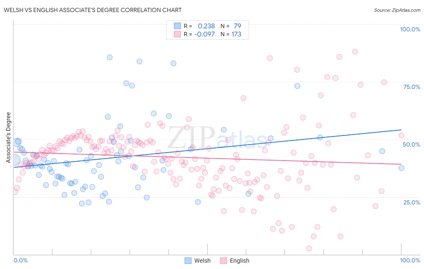 Welsh vs English Associate's Degree