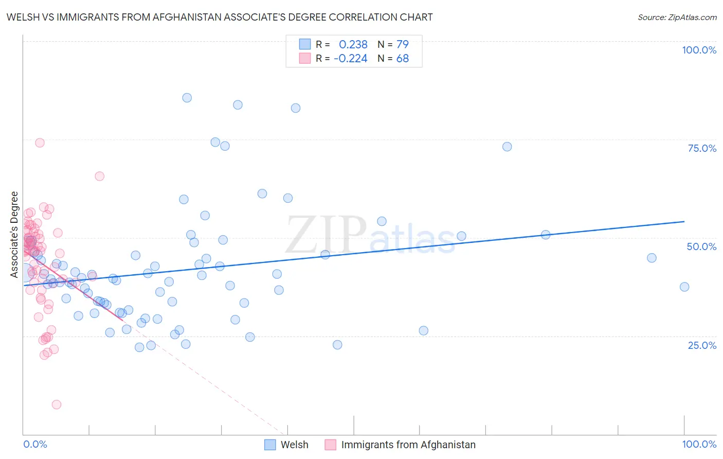 Welsh vs Immigrants from Afghanistan Associate's Degree