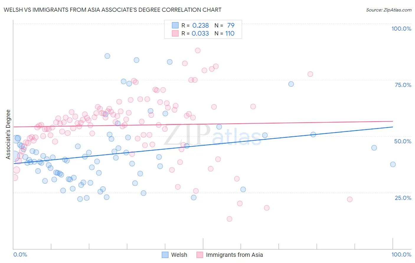 Welsh vs Immigrants from Asia Associate's Degree