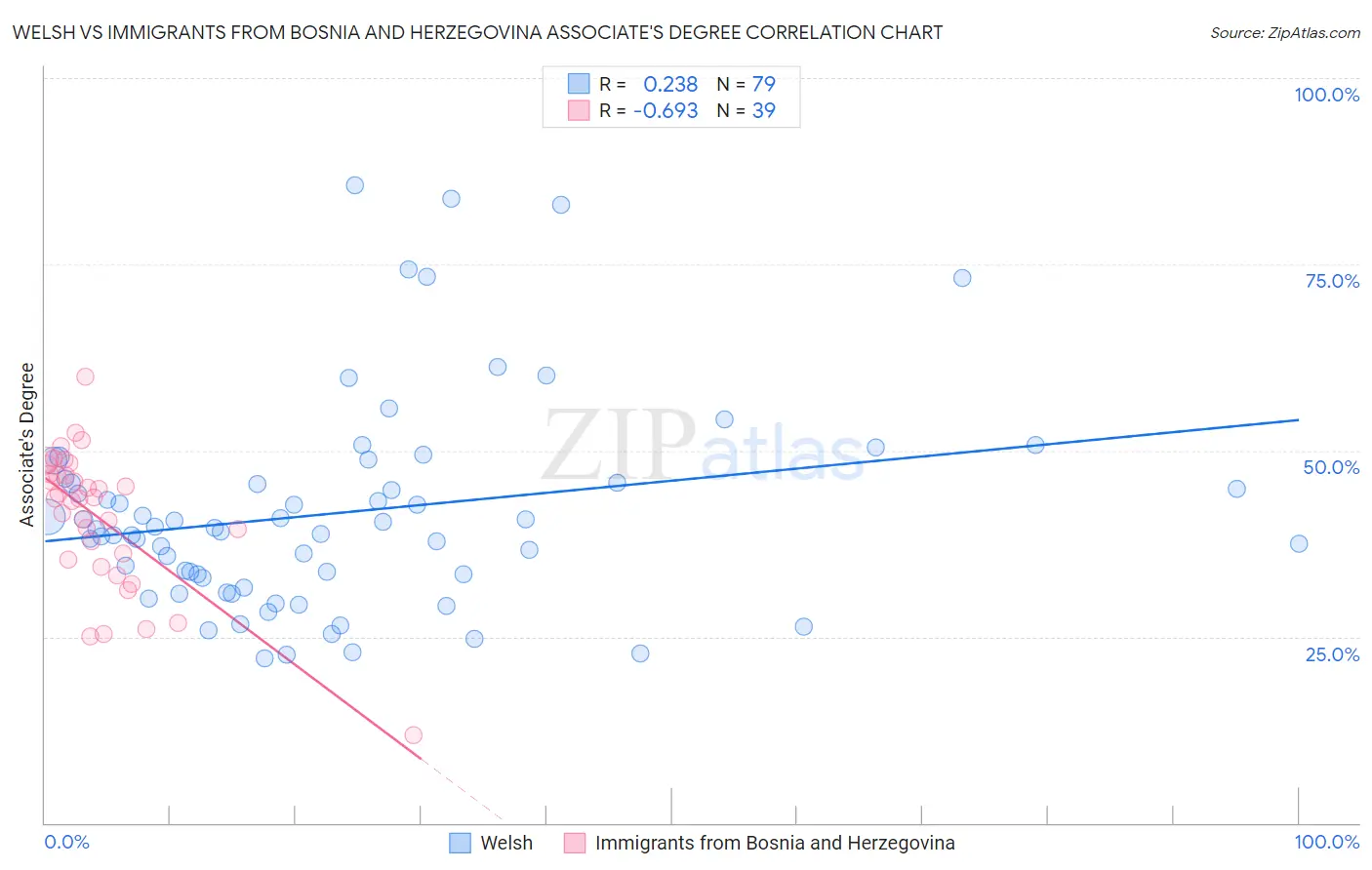 Welsh vs Immigrants from Bosnia and Herzegovina Associate's Degree