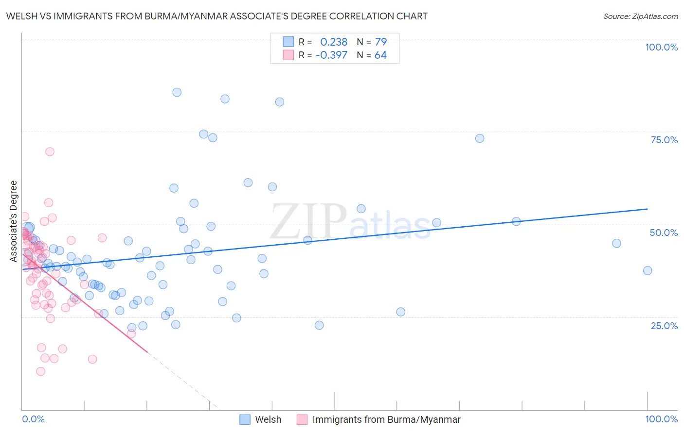 Welsh vs Immigrants from Burma/Myanmar Associate's Degree