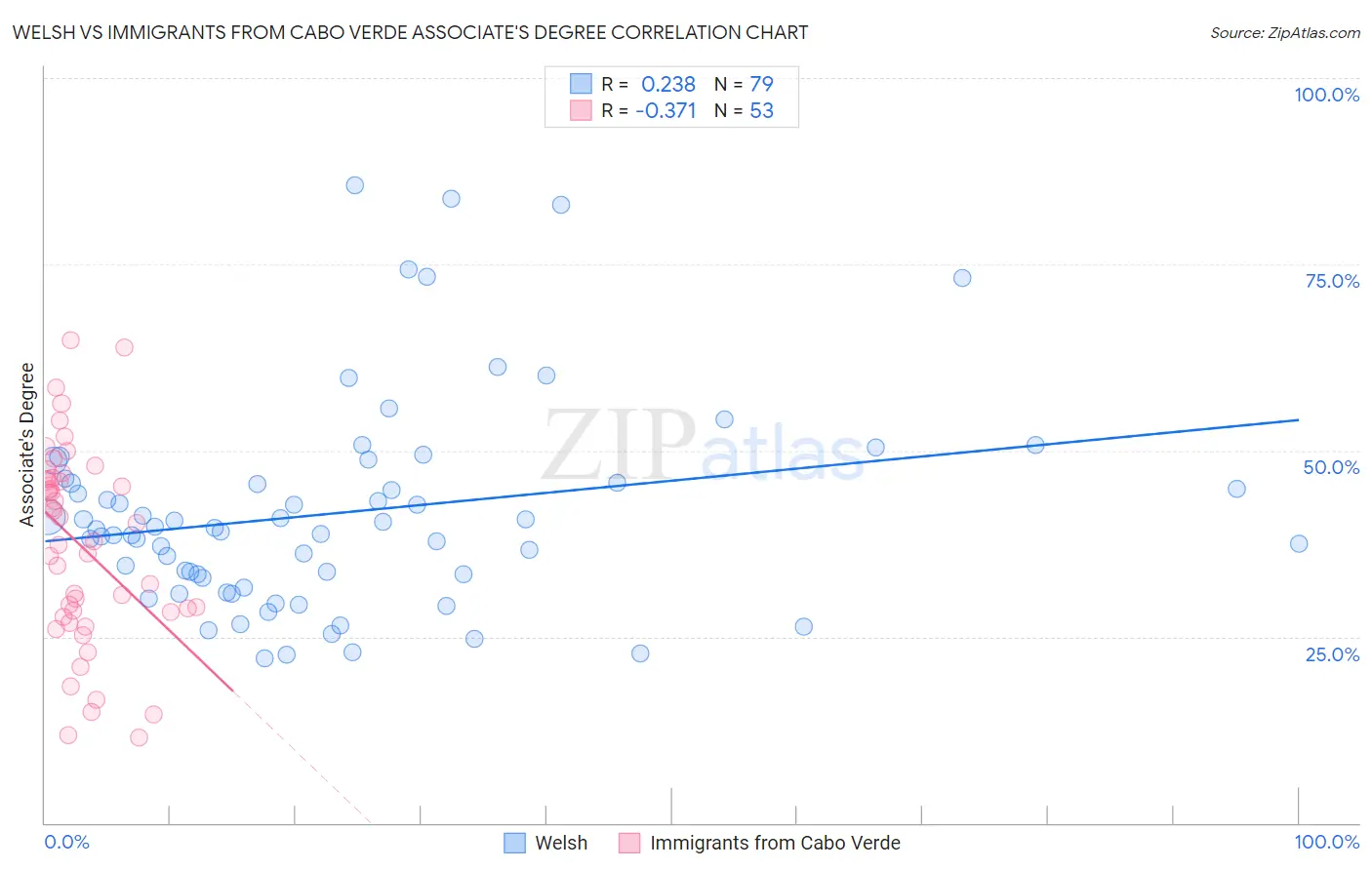 Welsh vs Immigrants from Cabo Verde Associate's Degree