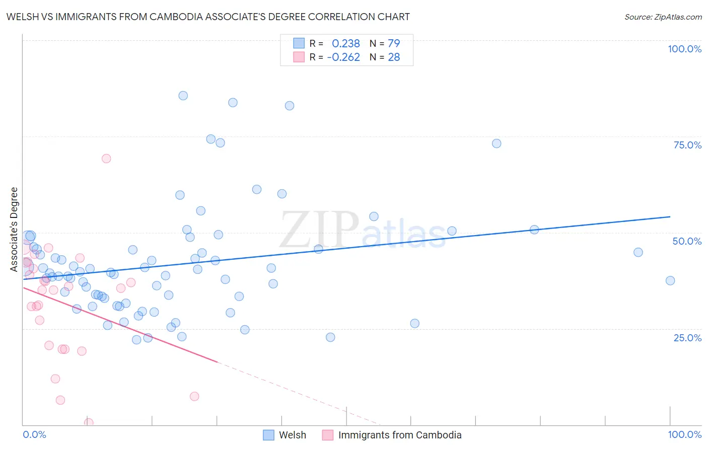 Welsh vs Immigrants from Cambodia Associate's Degree