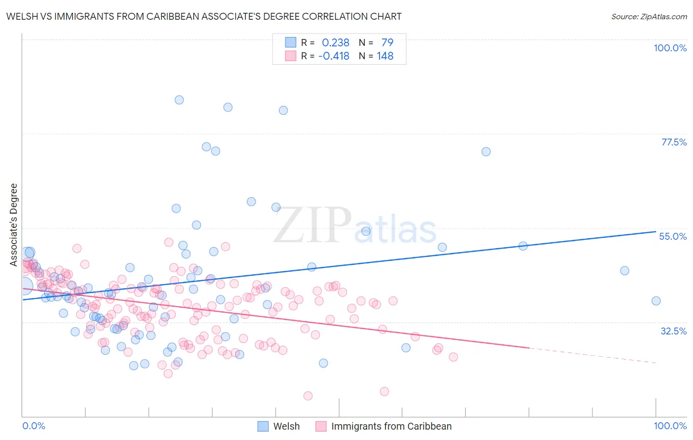 Welsh vs Immigrants from Caribbean Associate's Degree